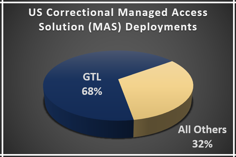 US Correctional Managed Access Solution (MAS) Deployments