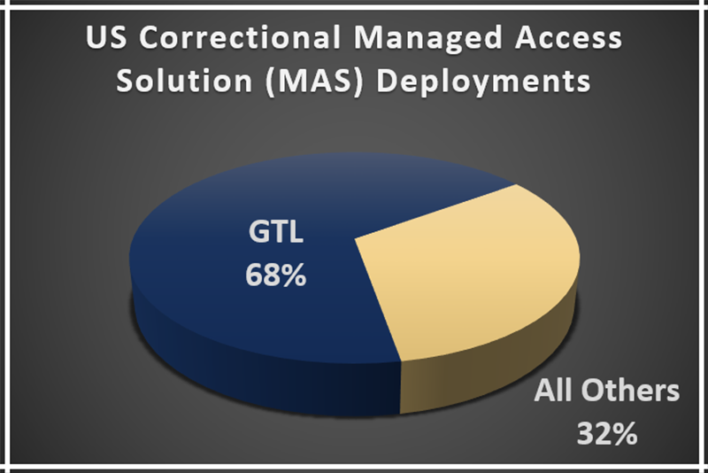 Managed Access Blended Approach